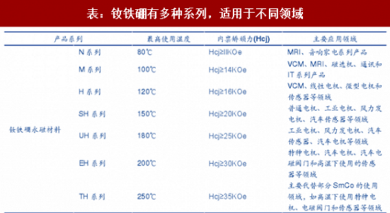钕铁硼各牌号性能主要应用领域 钕铁硼各牌号性能主要应用领域