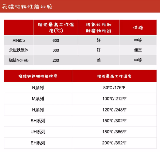 永磁材料性能比较 永磁材料性能比较
