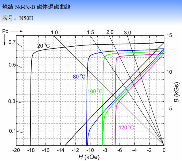 钕铁硼N50H退磁曲线图 钕铁硼N50H退磁曲线图