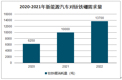 2020-2021年新能源汽车对钕铁硼需求量 2020-2021年新能源汽车对钕铁硼需求量