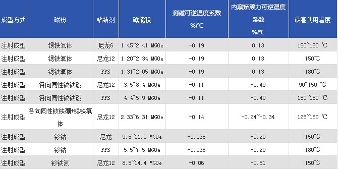 注塑磁性能表 注塑磁性能表