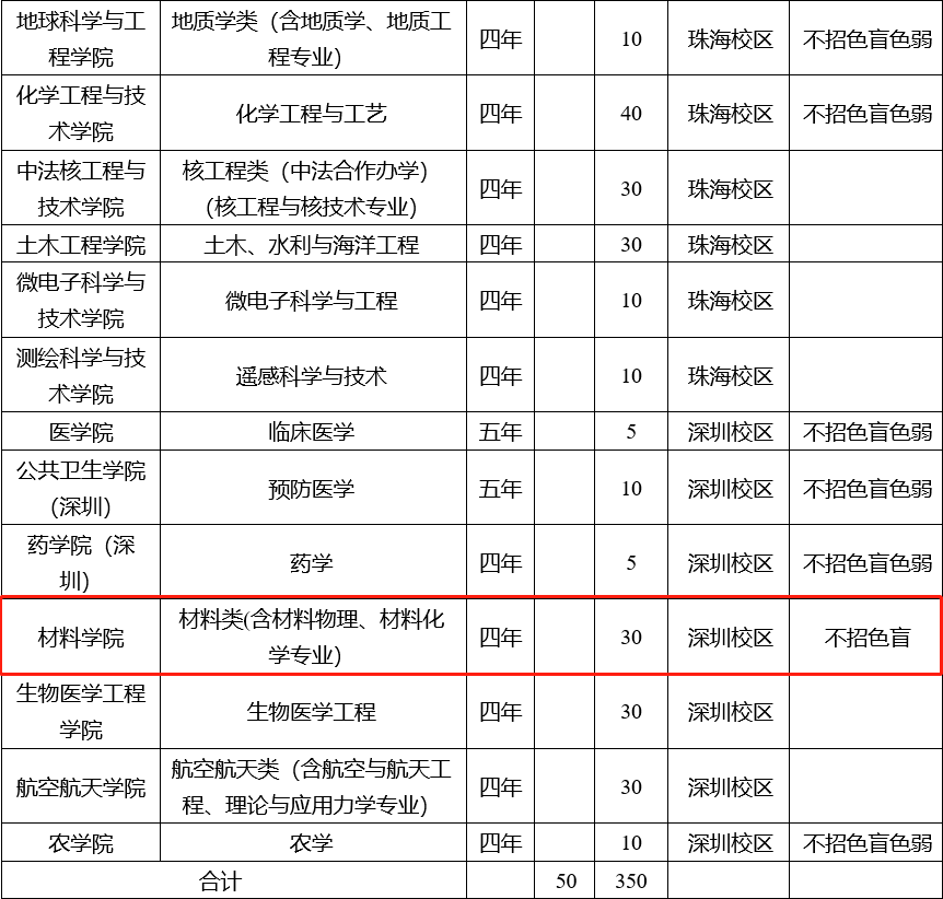 综合评价招生录取