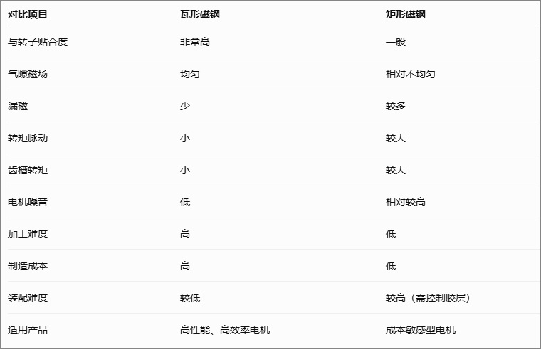 永磁无刷电机中瓦形和矩形磁钢各有什么优劣跟不同点呢？