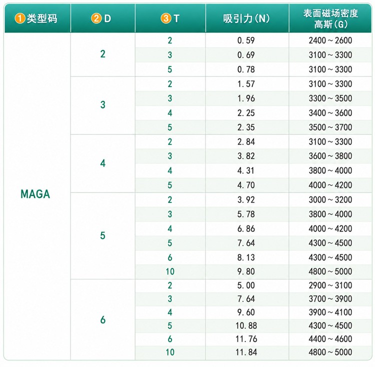 钕铁硼直径2mm3mm4mm5mm6mm吸力及表磁强度